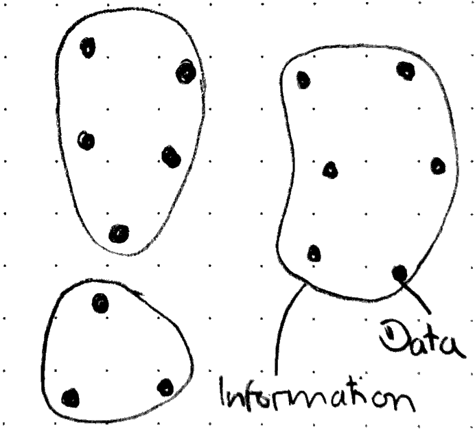 Representation of Information in the DIKW model