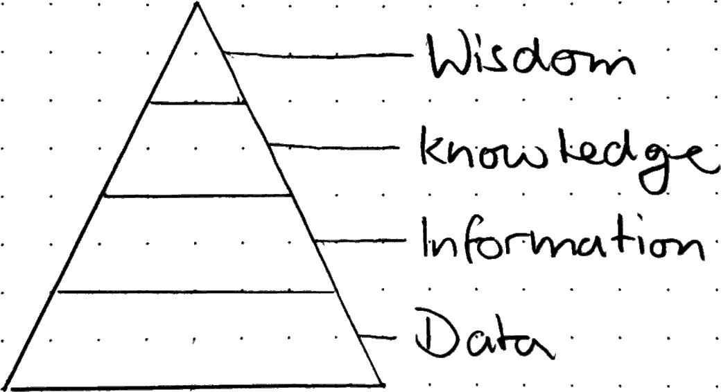 The classical DIKW Pyramid