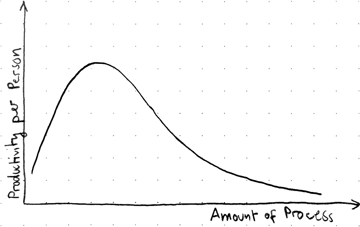 The process productivity diagram introducing the general layout of the "how much process" framework. X-axis amount of process, Y-axis Productivity per person, the line represents the average productivity.