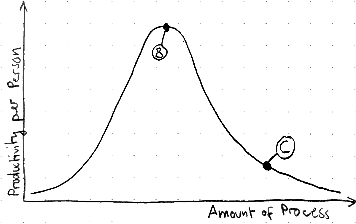 A large organization’s productivity curve.  Large companies overcompensate and often end up with too much process. This moves them too far right to low productivity.