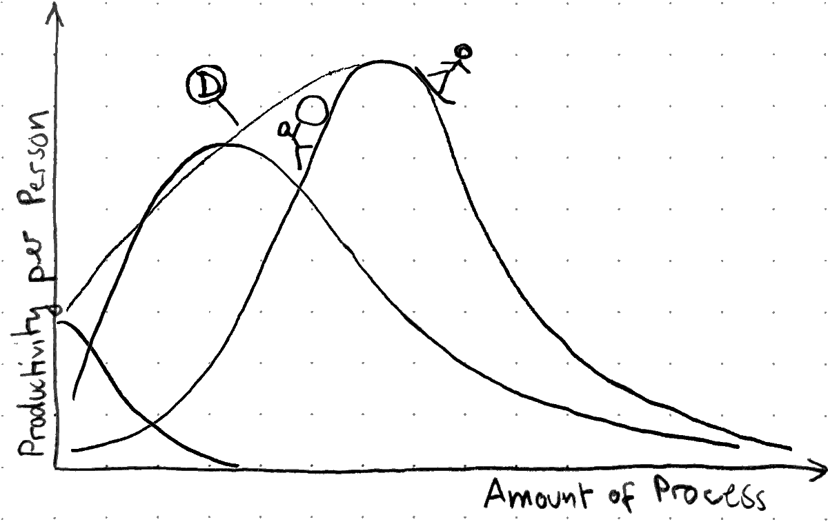 How to stay productive as a team grows. Don’t push the rock up the hill; surf down the growing wave.