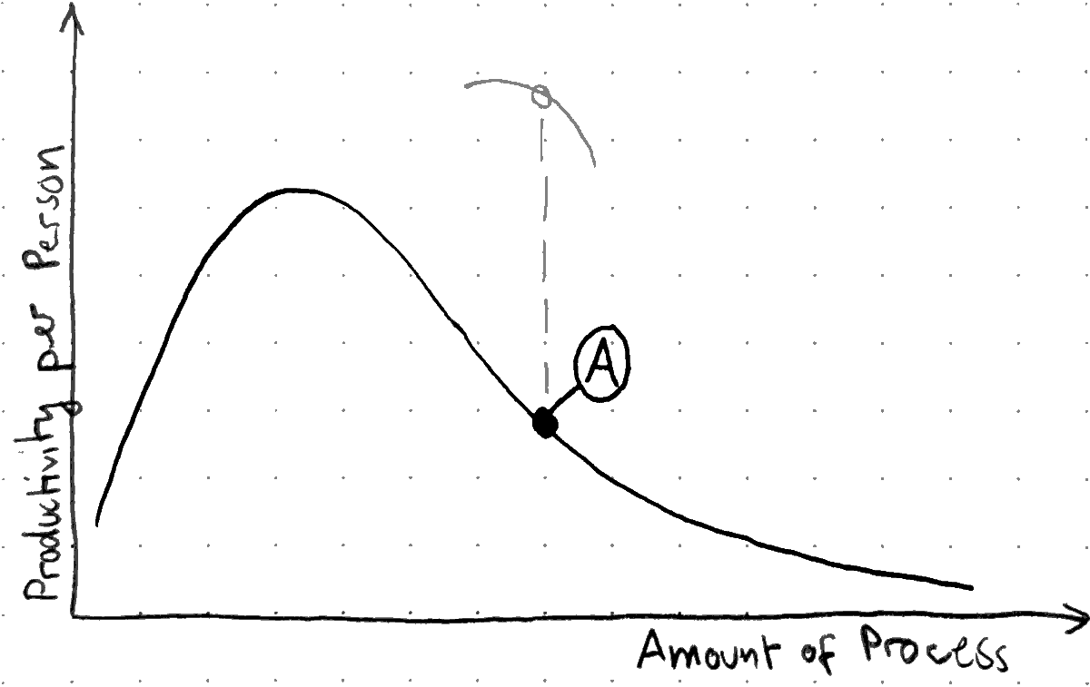 A scale-up’s productivity curve. The peak is moving higher and to the right. Process helps increase productivity.