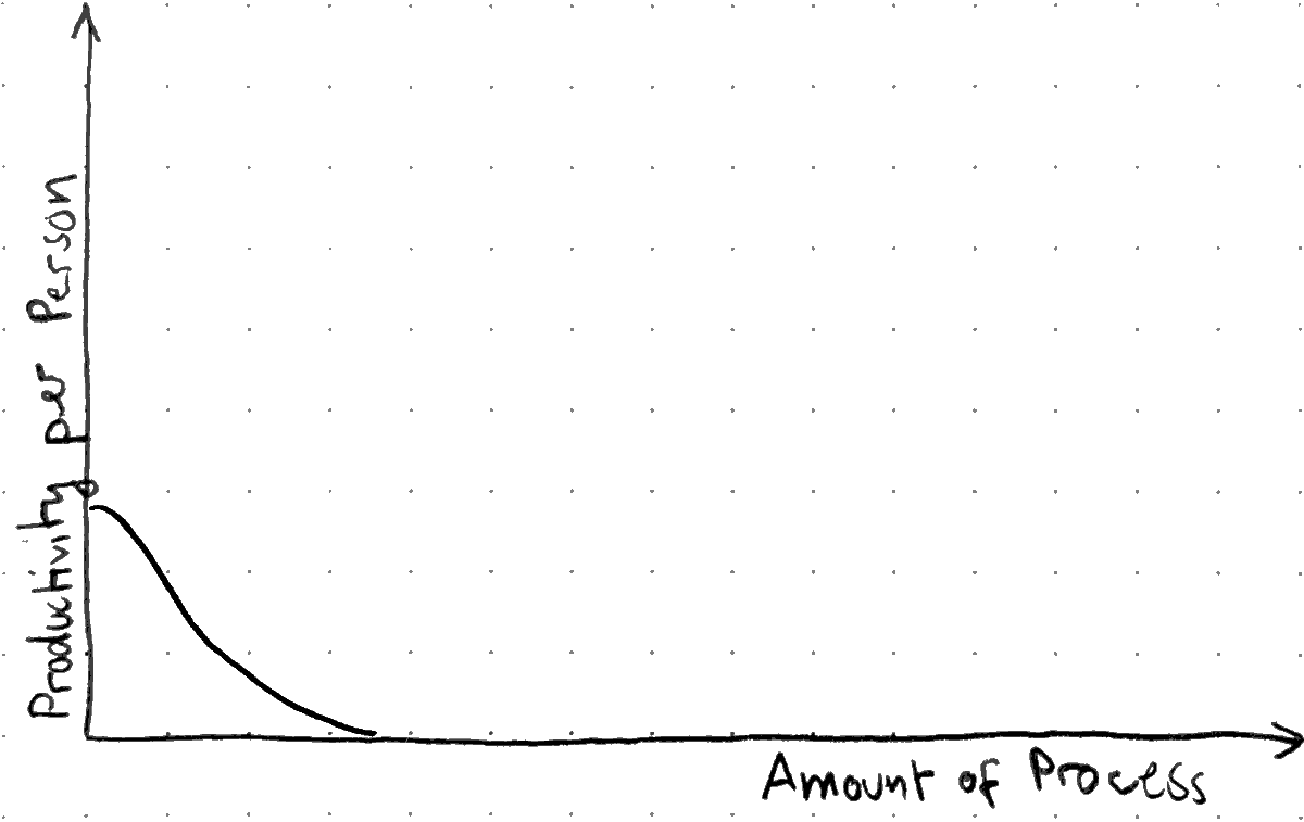 A startup’s productivity curve. Any process will slow you down.