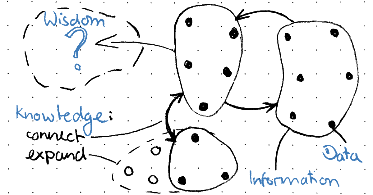 Data, Information, Knowledge, Wisdom | Florian Wehner